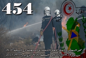 المجموع العام لأهم التدخلات المسجلة من الساعة 06.00 من يوم 18-09-2023 إلى الساعة 06.00 من يوم 19-09-2023