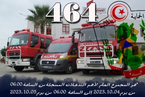 المجموع العام لأهم التدخلات المسجلة من الساعة 06.00 من يوم 04-10-2023 إلى الساعة 06.00 من يوم 05-10-2023