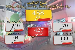 المجموع العام لأهم التدخلات المسجلة من الساعة 06.00 من يوم 22-08-2024 إلى الساعة 06.00 من يوم 23-08-2024