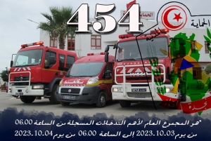 المجموع العام لأهم التدخلات المسجلة من الساعة 06.00 من يوم 03-10-2023 إلى الساعة 06.00 من يوم 04-10-2023