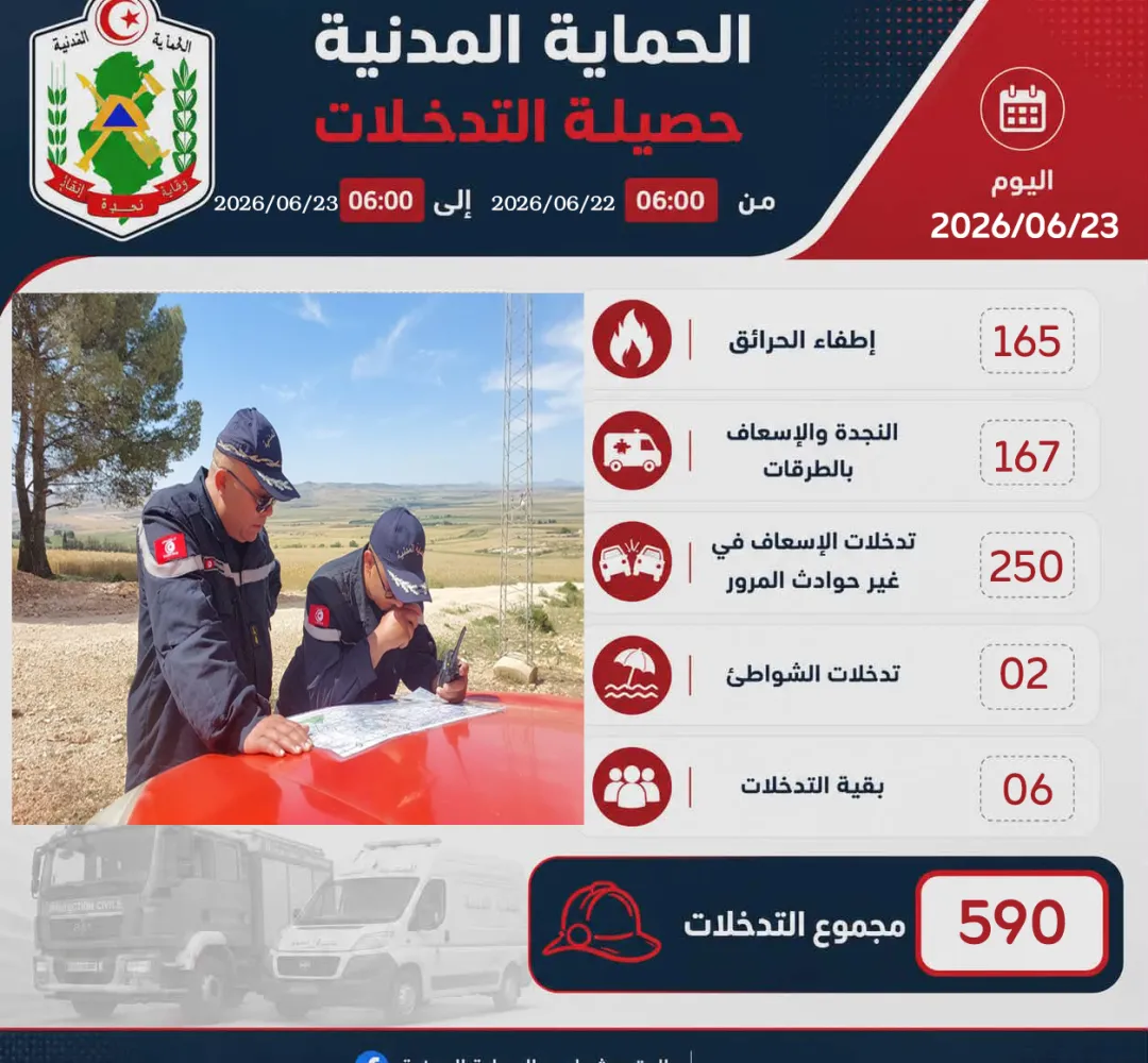 أهم التدخلات لل 24 ساعة الفارطة