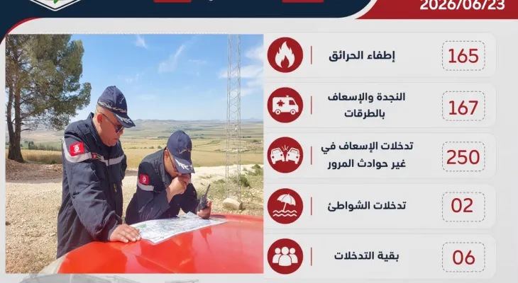 أهم التدخلات لل 24 ساعة الفارطة