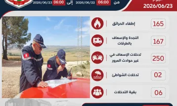 أهم التدخلات لل 24 ساعة الفارطة