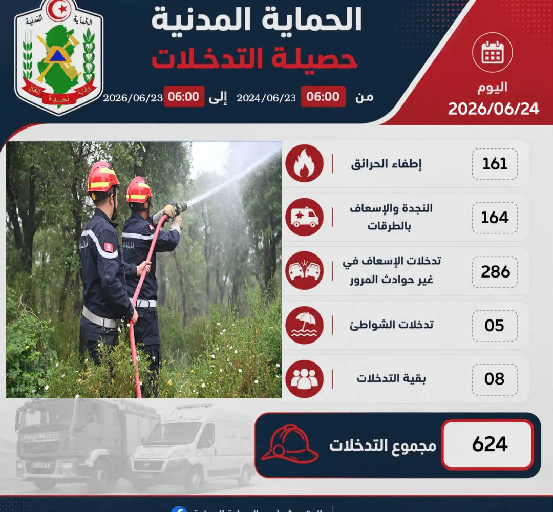 حصيلة التدخلات في ال 24 ساعة الفارطة