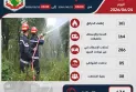 حصيلة التدخلات في ال 24 ساعة الفارطة