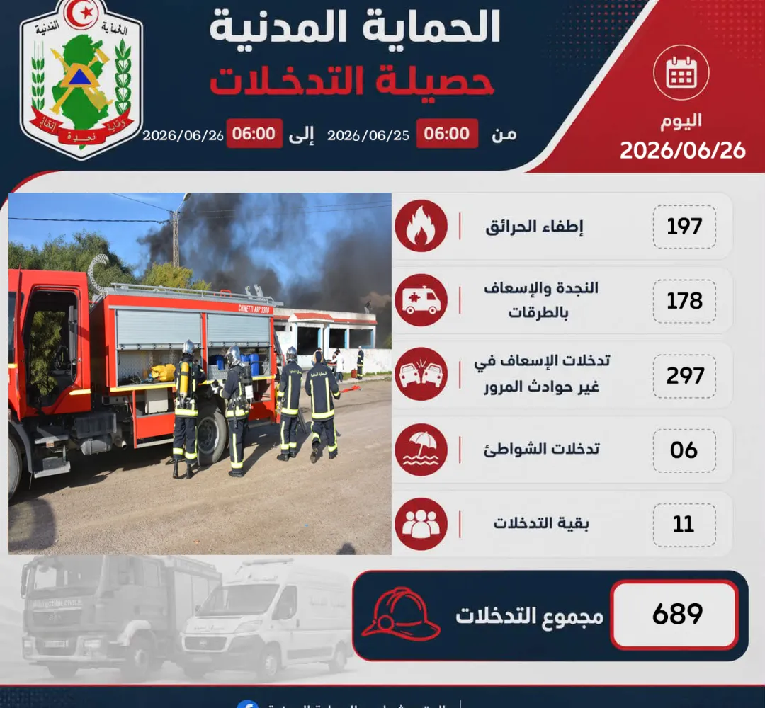 حصيلة التدخلات