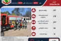 حصيلة التدخلات