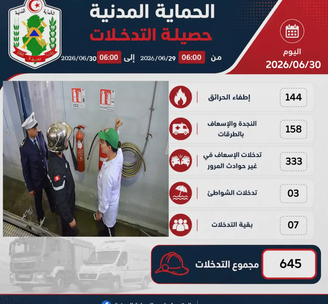 تسجيل 645 تخل في ال 24 ساعة الفارطة