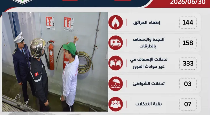 تسجيل 645 تخل في ال 24 ساعة الفارطة