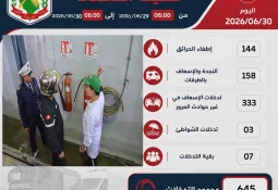 تسجيل 645 تخل في ال 24 ساعة الفارطة