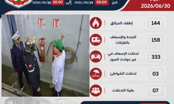 تسجيل 645 تخل في ال 24 ساعة الفارطة