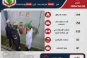 تسجيل 645 تخل في ال 24 ساعة الفارطة
