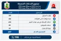 تدخلات الحماية المدنية في ال 24 ساعة الفارطة