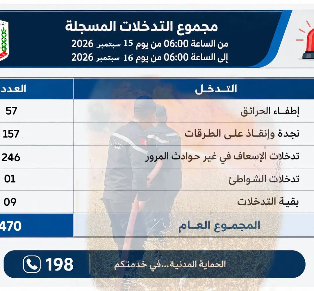 حصيلة التدخلات خلال ال 24 ساعة الفارطة