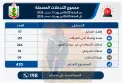 حصيلة التدخلات خلال ال 24 ساعة الفارطة