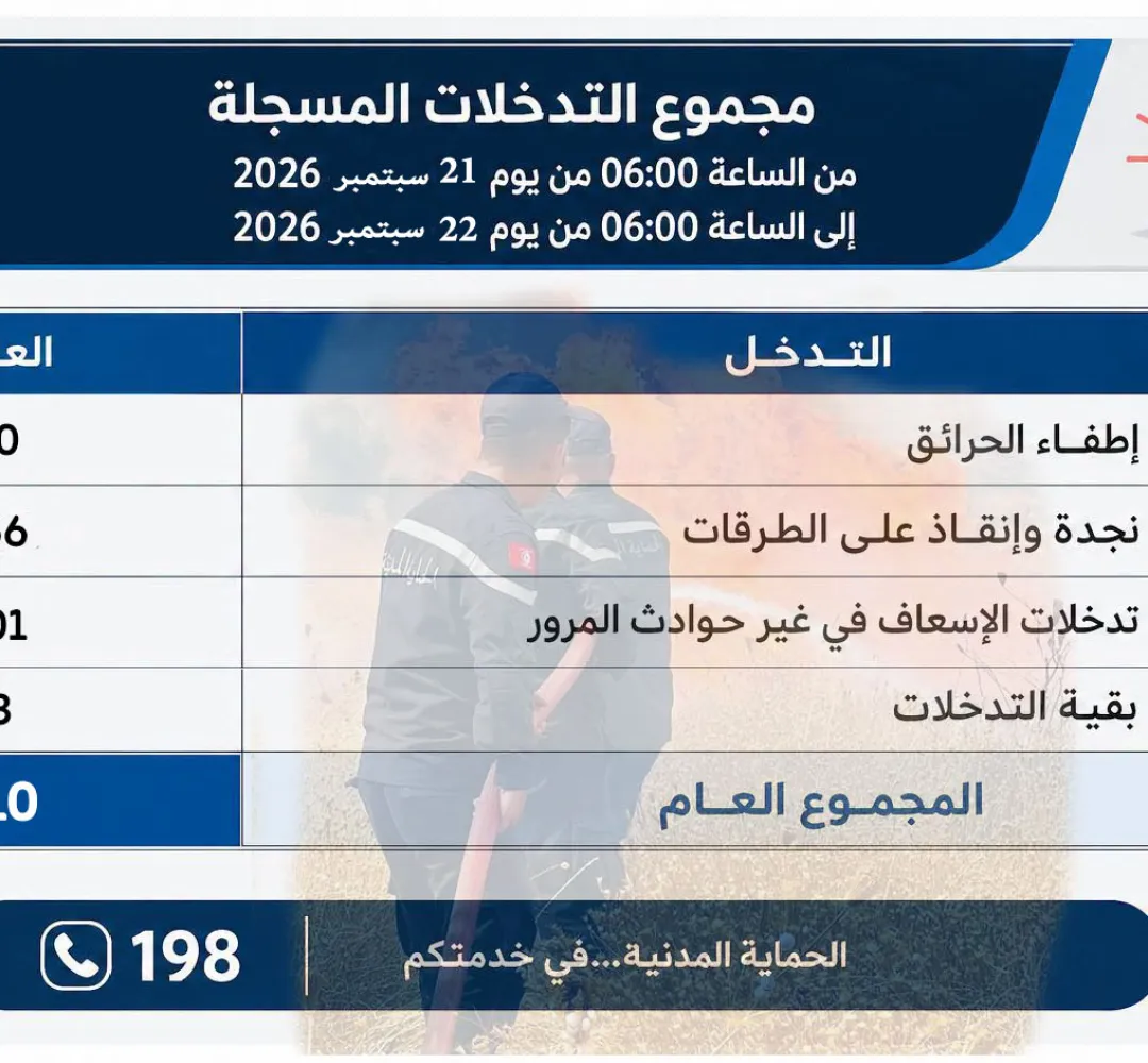 عدد 510 تدخل في ال24 ساعة الأخيرة