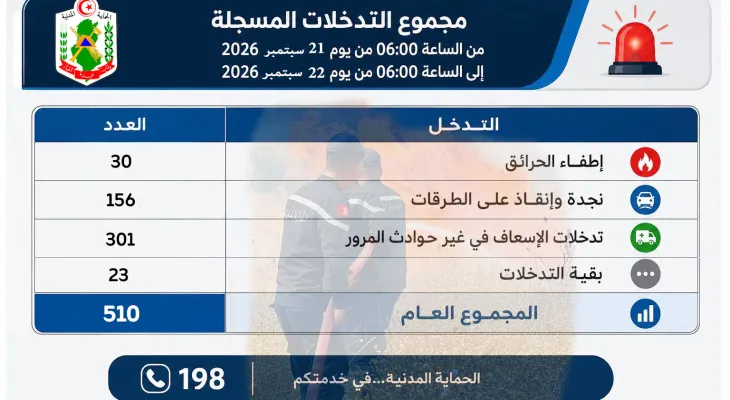 عدد 510 تدخل في ال24 ساعة الأخيرة