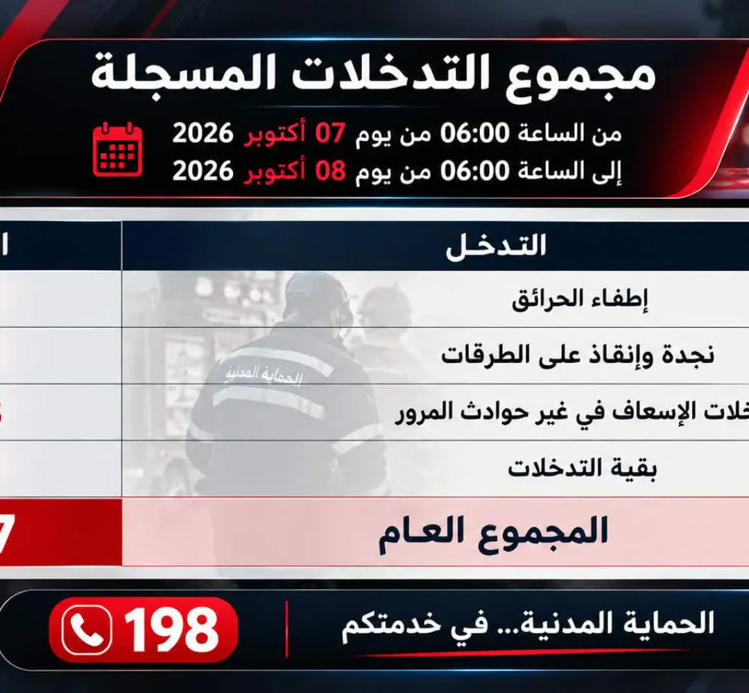 في ال 24 ساعة الأخيرة تسجيل عدد 677 تدخل