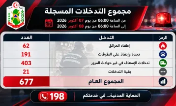 في ال 24 ساعة الأخيرة تسجيل عدد 677 تدخل