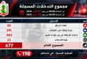 في ال 24 ساعة الأخيرة تسجيل عدد 677 تدخل